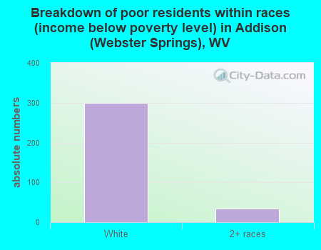 Breakdown of poor residents within races (income below poverty level) in Addison (Webster Springs), WV