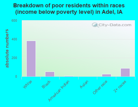 Breakdown of poor residents within races (income below poverty level) in Adel, IA