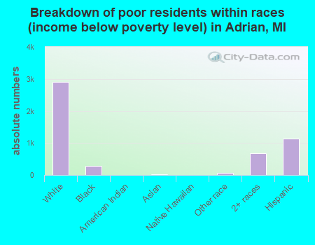 Breakdown of poor residents within races (income below poverty level) in Adrian, MI