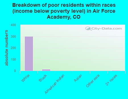 Breakdown of poor residents within races (income below poverty level) in Air Force Academy, CO