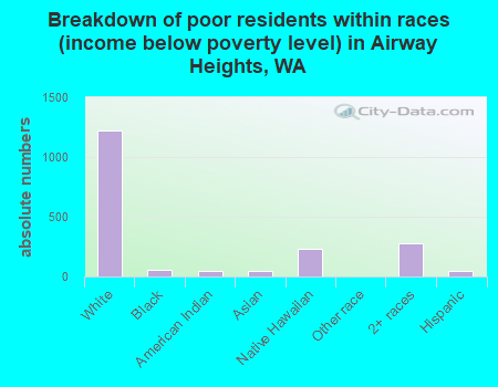 Breakdown of poor residents within races (income below poverty level) in Airway Heights, WA