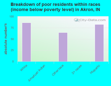 Breakdown of poor residents within races (income below poverty level) in Akron, IN