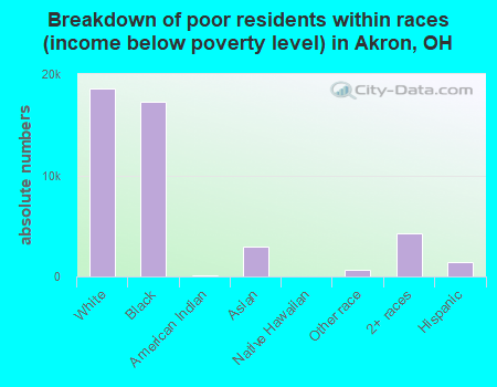 Breakdown of poor residents within races (income below poverty level) in Akron, OH