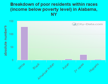 Breakdown of poor residents within races (income below poverty level) in Alabama, NY