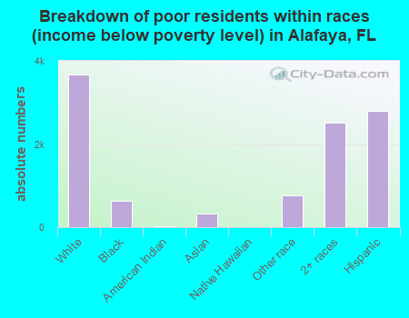 Breakdown of poor residents within races (income below poverty level) in Alafaya, FL