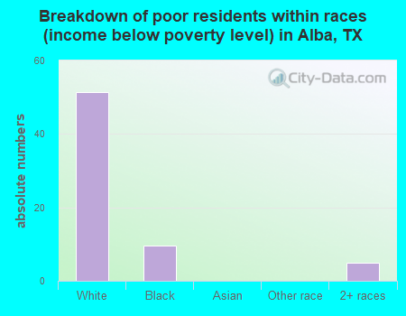 Breakdown of poor residents within races (income below poverty level) in Alba, TX