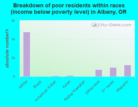 Breakdown of poor residents within races (income below poverty level) in Albany, OR