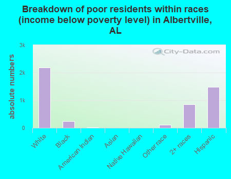 Breakdown of poor residents within races (income below poverty level) in Albertville, AL
