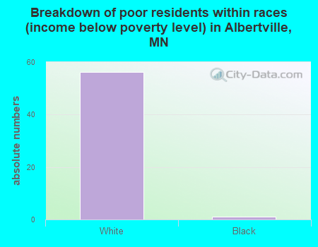 Breakdown of poor residents within races (income below poverty level) in Albertville, MN