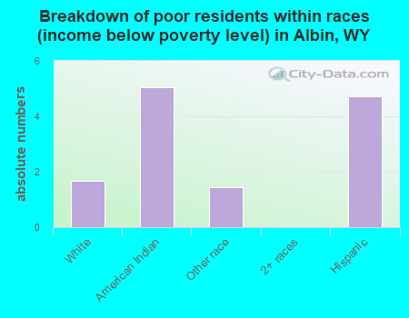 Breakdown of poor residents within races (income below poverty level) in Albin, WY