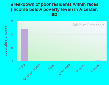 Breakdown of poor residents within races (income below poverty level) in Alcester, SD