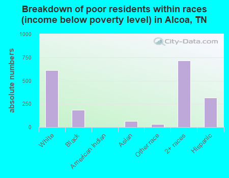 Breakdown of poor residents within races (income below poverty level) in Alcoa, TN