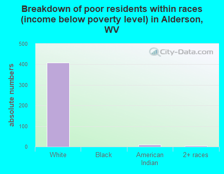 Breakdown of poor residents within races (income below poverty level) in Alderson, WV