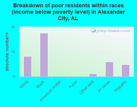Breakdown of poor residents within races (income below poverty level) in Alexander City, AL