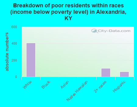 Breakdown of poor residents within races (income below poverty level) in Alexandria, KY