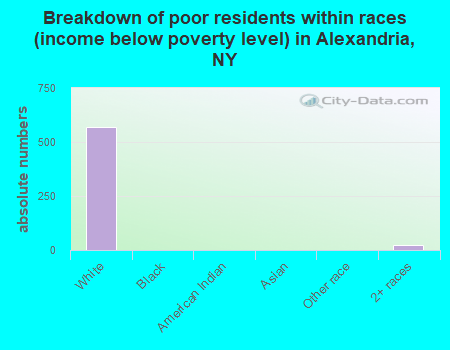 Breakdown of poor residents within races (income below poverty level) in Alexandria, NY