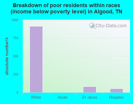 Breakdown of poor residents within races (income below poverty level) in Algood, TN