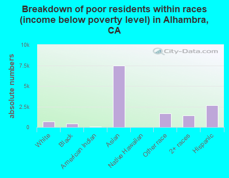 Breakdown of poor residents within races (income below poverty level) in Alhambra, CA