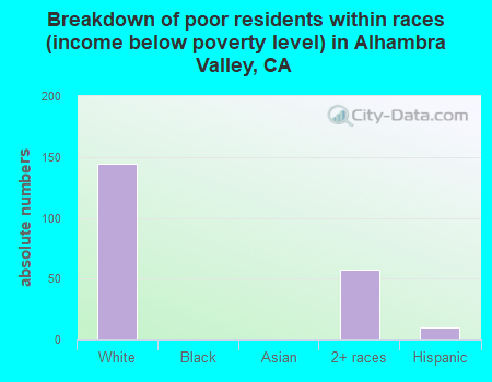 Breakdown of poor residents within races (income below poverty level) in Alhambra Valley, CA
