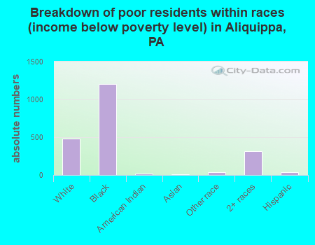 Breakdown of poor residents within races (income below poverty level) in Aliquippa, PA