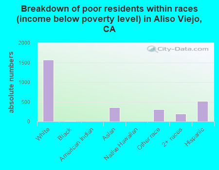 Breakdown of poor residents within races (income below poverty level) in Aliso Viejo, CA