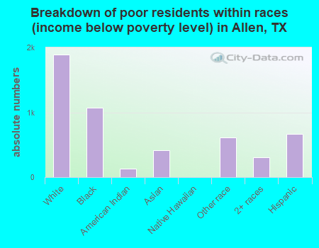 Breakdown of poor residents within races (income below poverty level) in Allen, TX