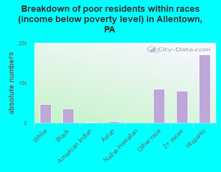 Breakdown of poor residents within races (income below poverty level) in Allentown, PA