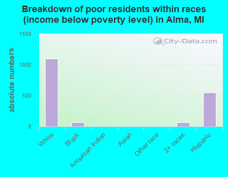 Breakdown of poor residents within races (income below poverty level) in Alma, MI