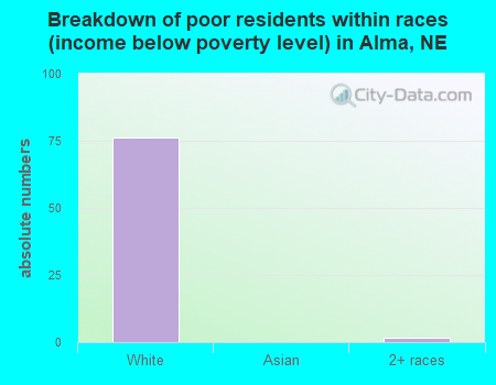 Breakdown of poor residents within races (income below poverty level) in Alma, NE