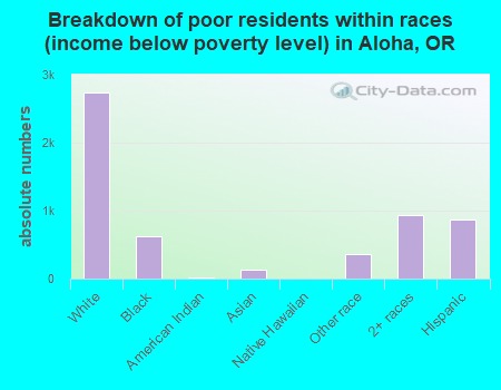 Breakdown of poor residents within races (income below poverty level) in Aloha, OR