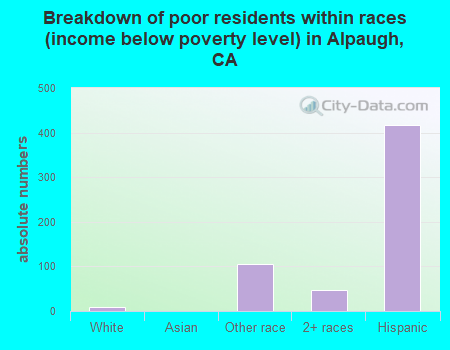Breakdown of poor residents within races (income below poverty level) in Alpaugh, CA