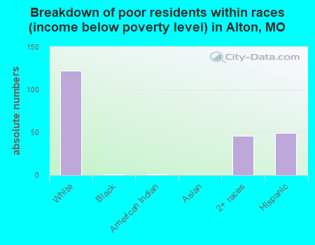 Breakdown of poor residents within races (income below poverty level) in Alton, MO