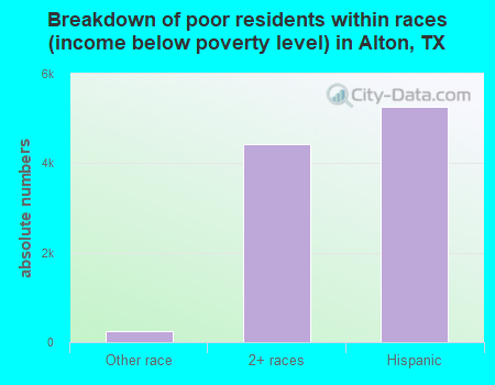 Breakdown of poor residents within races (income below poverty level) in Alton, TX