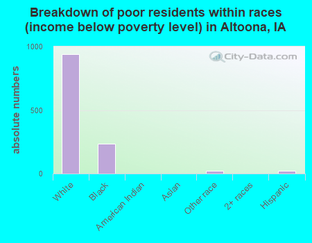 Breakdown of poor residents within races (income below poverty level) in Altoona, IA