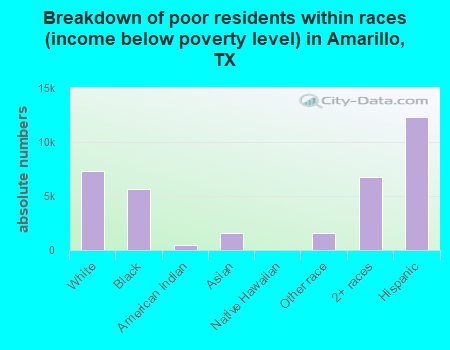 Breakdown of poor residents within races (income below poverty level) in Amarillo, TX