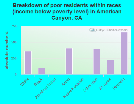 Breakdown of poor residents within races (income below poverty level) in American Canyon, CA