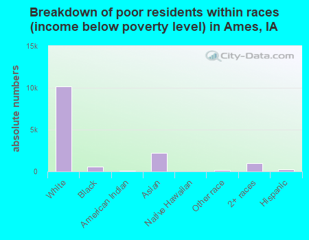 Breakdown of poor residents within races (income below poverty level) in Ames, IA