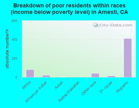 Breakdown of poor residents within races (income below poverty level) in Amesti, CA