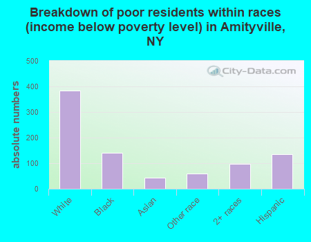 Breakdown of poor residents within races (income below poverty level) in Amityville, NY