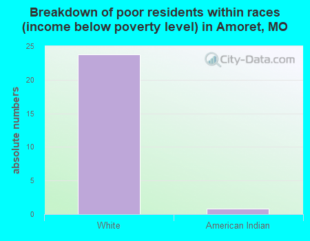 Breakdown of poor residents within races (income below poverty level) in Amoret, MO