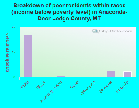 Breakdown of poor residents within races (income below poverty level) in Anaconda-Deer Lodge County, MT