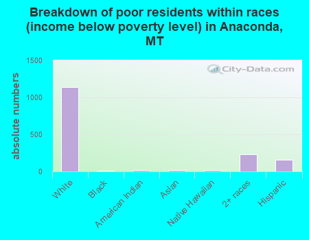 Breakdown of poor residents within races (income below poverty level) in Anaconda, MT