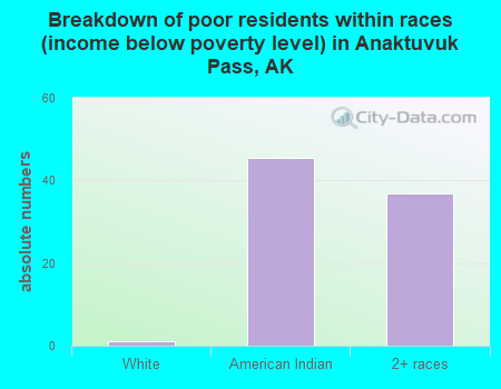 Breakdown of poor residents within races (income below poverty level) in Anaktuvuk Pass, AK
