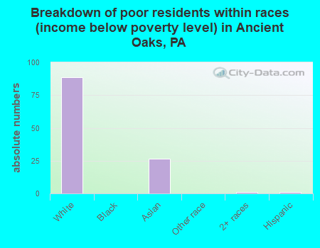 Breakdown of poor residents within races (income below poverty level) in Ancient Oaks, PA