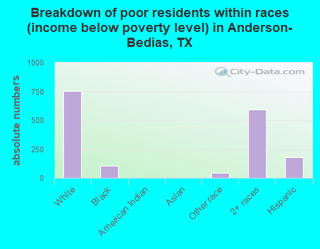 Breakdown of poor residents within races (income below poverty level) in Anderson-Bedias, TX