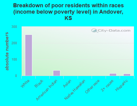Breakdown of poor residents within races (income below poverty level) in Andover, KS
