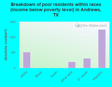 Breakdown of poor residents within races (income below poverty level) in Andrews, TX