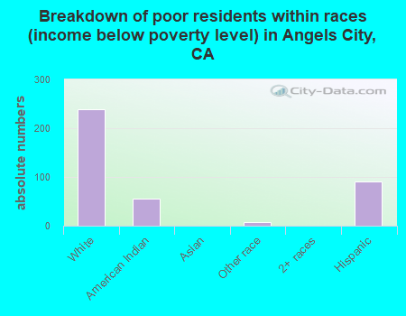 Breakdown of poor residents within races (income below poverty level) in Angels City, CA