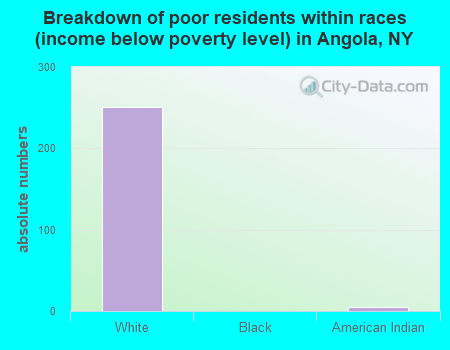 Breakdown of poor residents within races (income below poverty level) in Angola, NY