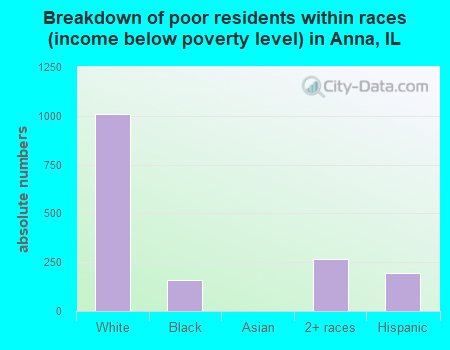 Breakdown of poor residents within races (income below poverty level) in Anna, IL